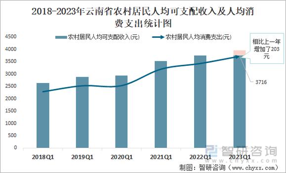 云南南华平均收入（云南省平均人口收入）-图1