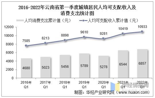 云南南华平均收入（云南省平均人口收入）-图3