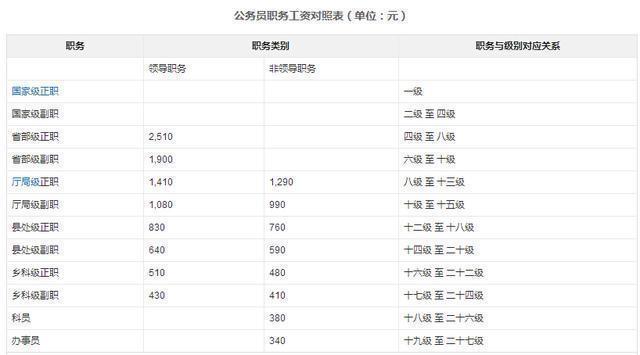 普通公务员的收入（普通公务员的收入怎么样）-图3