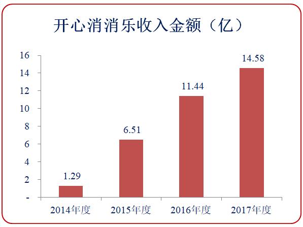 乐元素收入（乐元素 营收）-图2