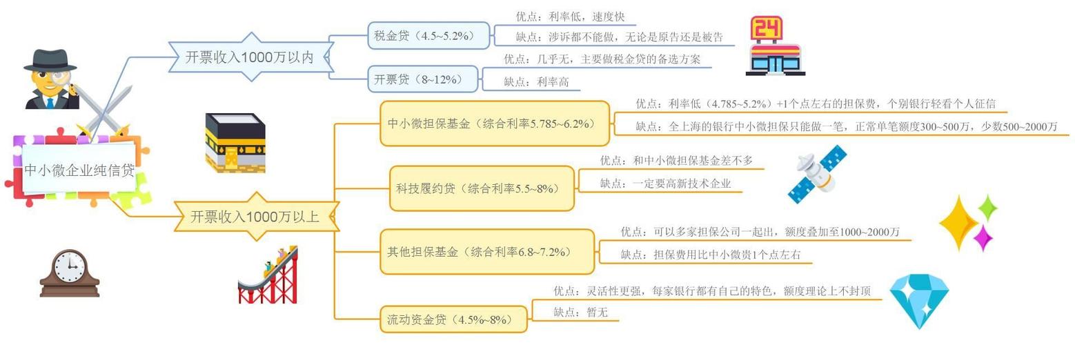 销贷收入（销售收入覆盖贷款本息）-图2