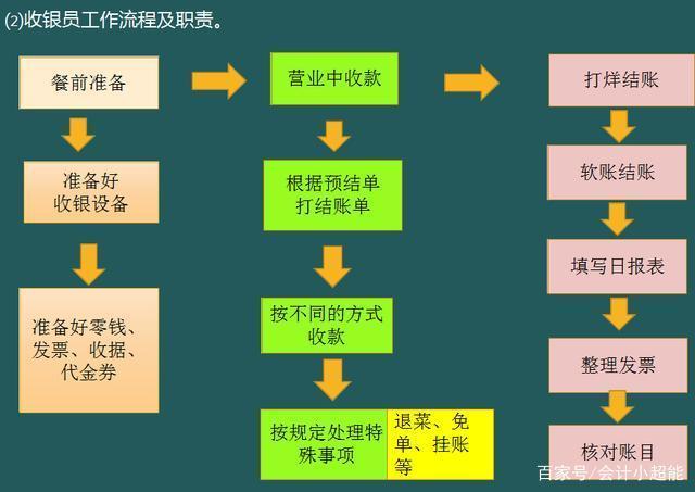 餐饮收入会计职责（餐饮收入会计职责内容）-图2