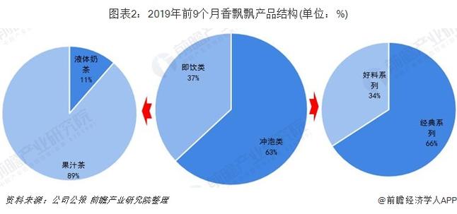 香飘飘收入（香飘飘收入结构分析分析）-图2