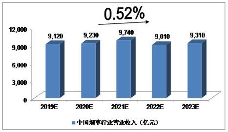 烟草收入2019（烟草收入2023年共收多少亿）-图2