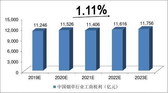 烟草收入2019（烟草收入2023年共收多少亿）-图3