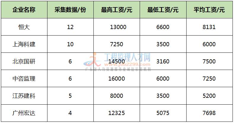 监理大师收入（监理大师收入排名）-图2