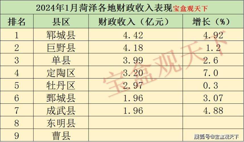 郓城财政收入（郓城财政收入2022）-图2