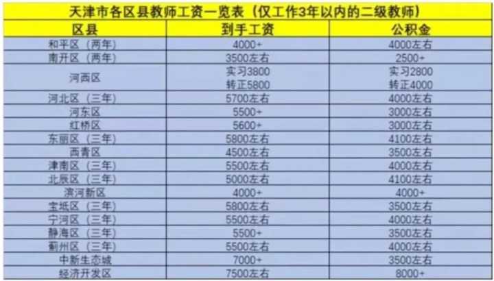 新疆教师的收入（新疆各地教师工资排名）-图3