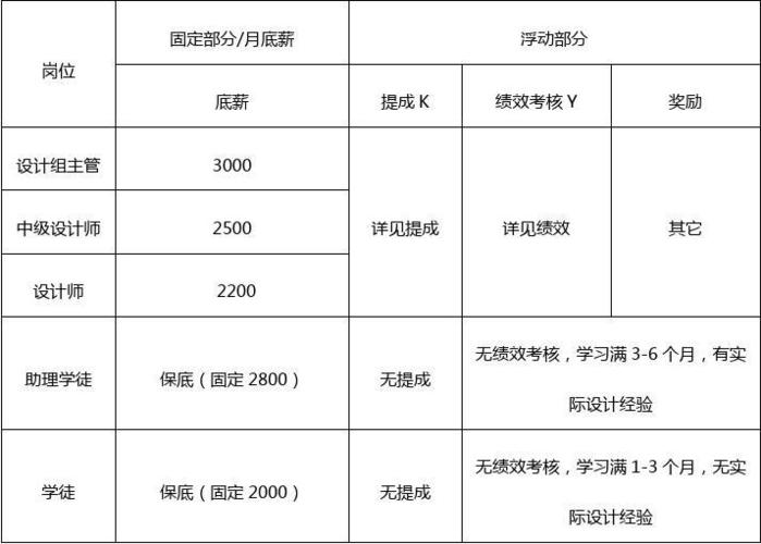 深化设计师收入（深化设计师工资）-图3