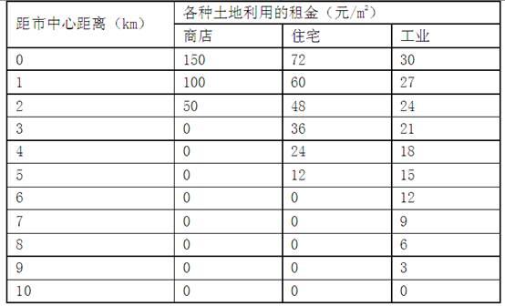 地租收入的分录（地租应属于会计哪个科目）-图3