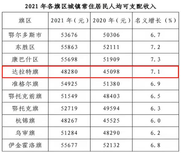 艾达旗收入（达旗人均收入）-图2