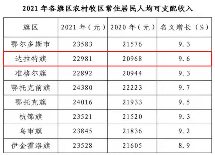 艾达旗收入（达旗人均收入）-图1