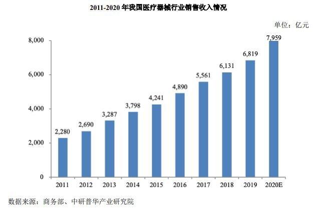 医疗器械销售一般收入（医疗器械销售收入的依据是什么）-图2