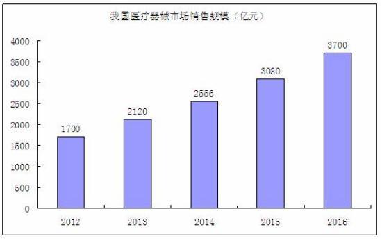 医疗器械销售一般收入（医疗器械销售收入的依据是什么）-图3