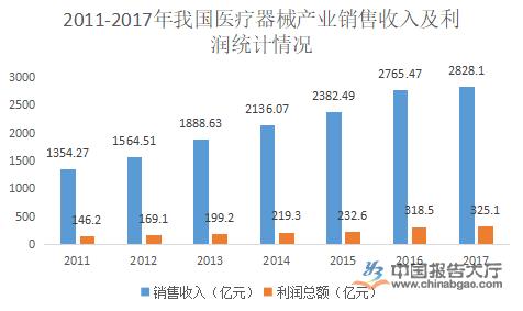 医疗器械销售一般收入（医疗器械销售收入的依据是什么）-图1