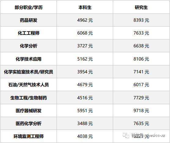 化学专业工资收入（化学专业工资收入高吗）-图2