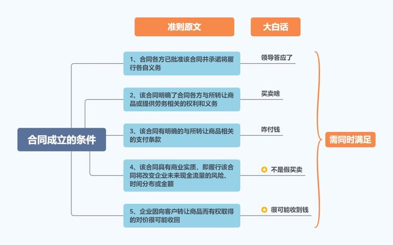 确认收入的结论（确认收入的条件有哪些,具体举例说明）-图1