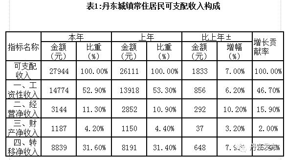 丹东人均收入（丹东人均可支配收入）-图1