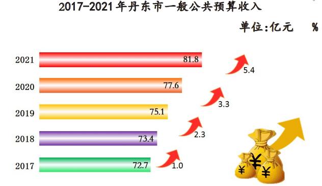 丹东人均收入（丹东人均可支配收入）-图3