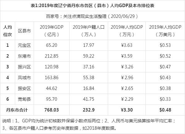 丹东人均收入（丹东人均可支配收入）-图2