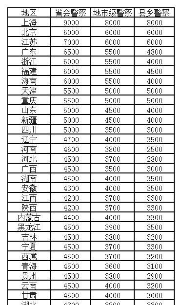 合肥警察收入多少（合肥警察工资多少钱一月）-图3