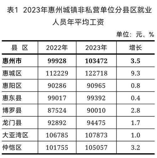 惠州人均收入（惠州人均收入工资2022）-图1