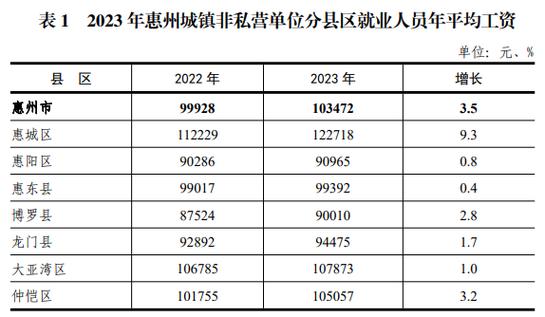 惠州人均收入（惠州人均收入工资2022）-图2