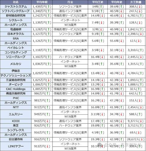 日本it收入（不再满足于低起薪,日本it行业员工涨薪成常态）-图2