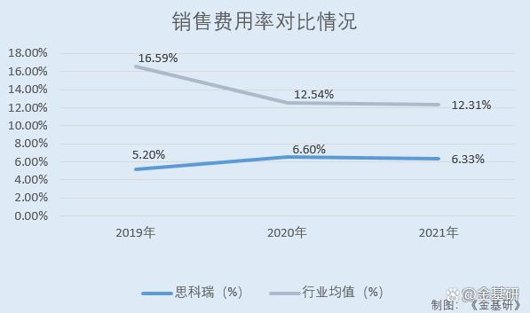 思科收入（思科收入行业占比）-图3