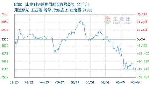 利华益收入（利华益总资产）-图3