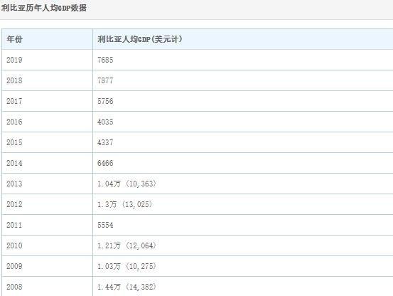 利比收入（利比里亚人均收入多少）-图1