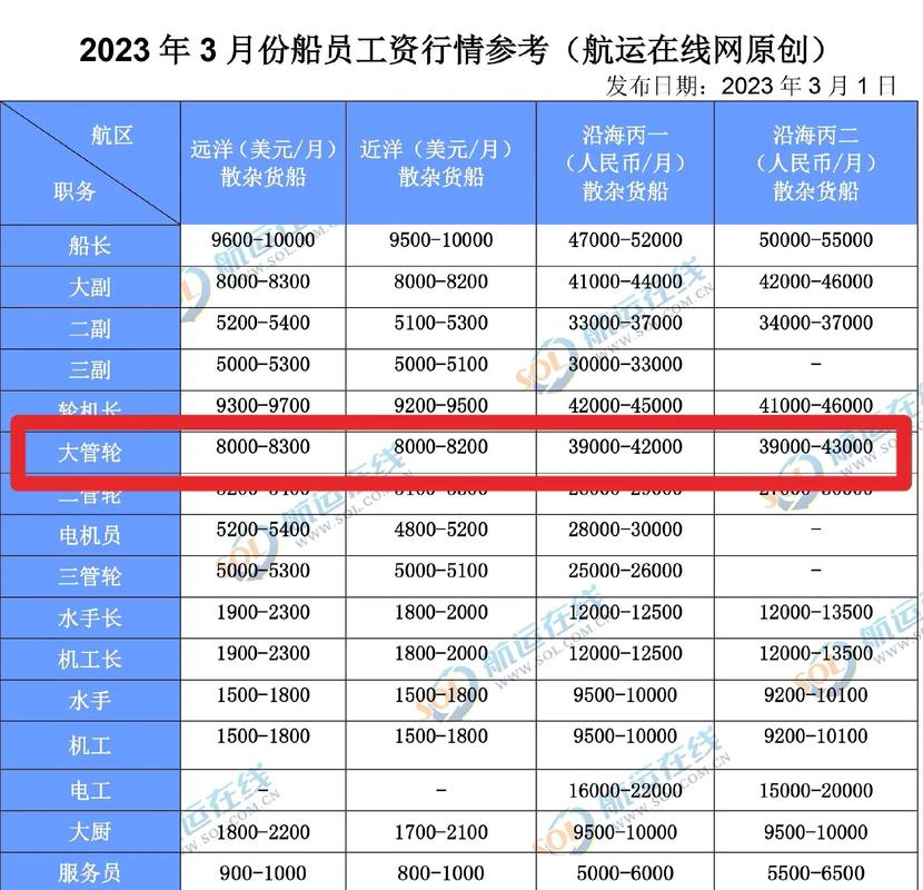 普通海员收入（普通海员收入高吗）-图3