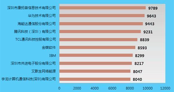 通信公司平均收入（通信行业工资）-图3