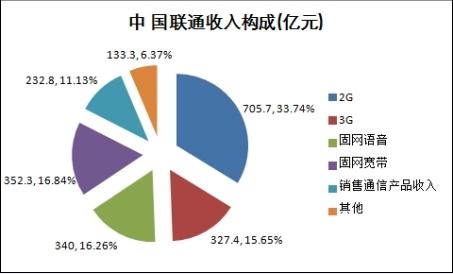 福州联通收入（福州中国联通）-图1