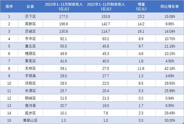 济南市各县收入（济南市各县收入排名）-图3