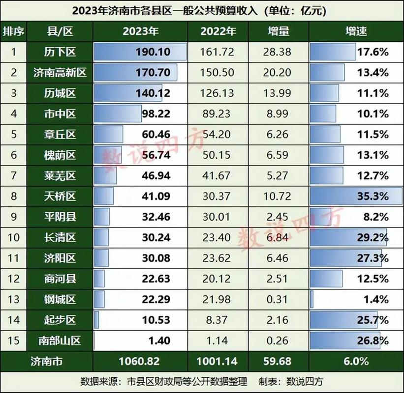 济南市各县收入（济南市各县收入排名）-图1