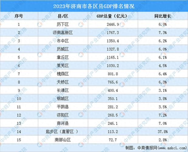 济南市各县收入（济南市各县收入排名）-图2