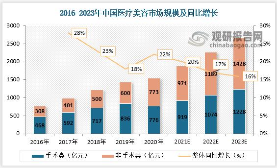 医美平均收入（医美平均收入怎么计算）-图2