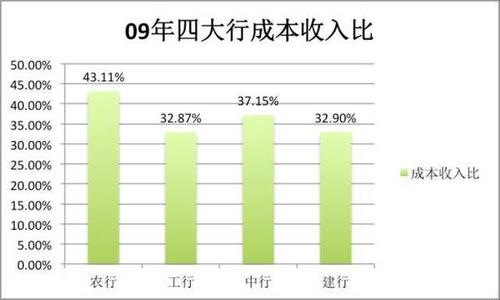 四大收入（四大收入水平）-图1