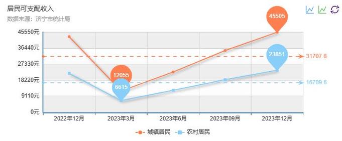 济宁市人均收入（济宁人均收入2021）-图2