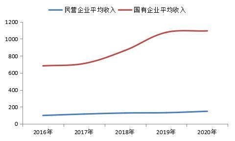 企业收入很（企业收入会导致什么）-图2