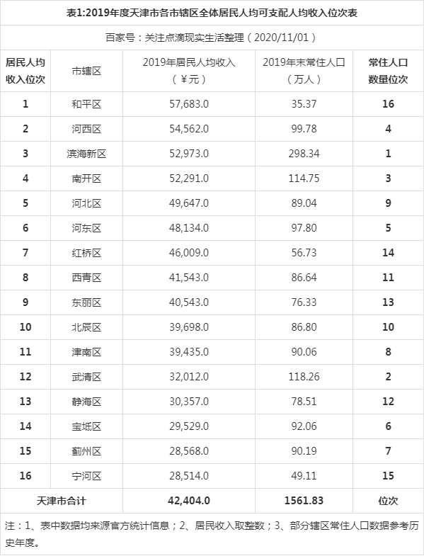 天津市平均收入（天津平均收入2019）-图3