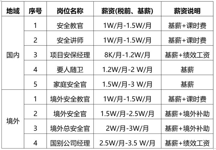 海外安全官收入（海外安全管理专业就业方向）-图2