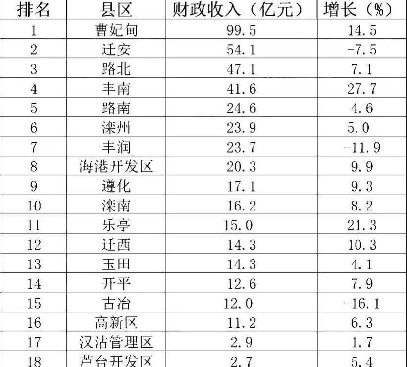 2017迁安公财收入（2019年迁安市财政收入）-图1