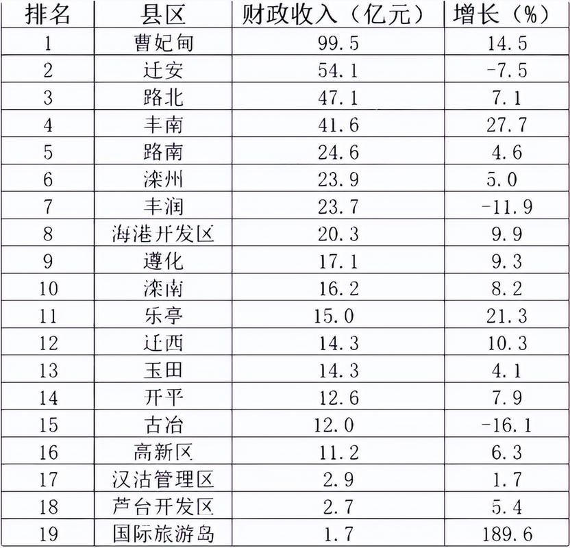 2017迁安公财收入（2019年迁安市财政收入）-图3