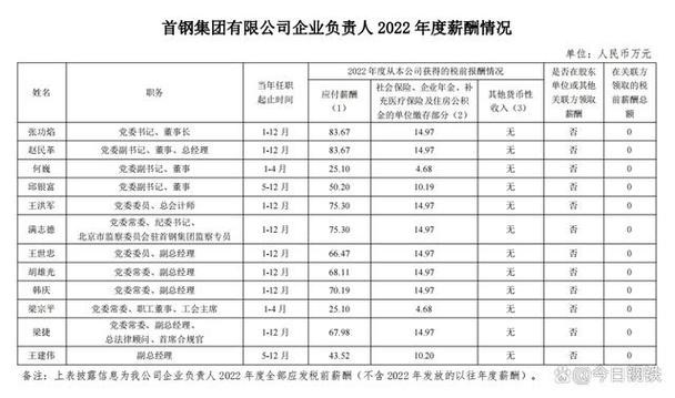 首钢硕士收入（北京首钢研究生待遇）-图2