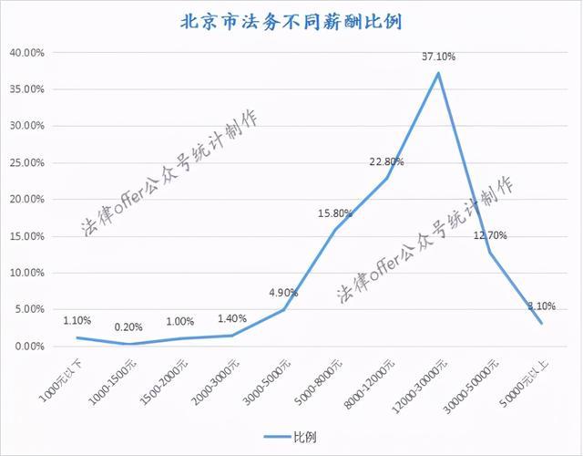 北京法务收入（北京企业法务工资水平）-图2